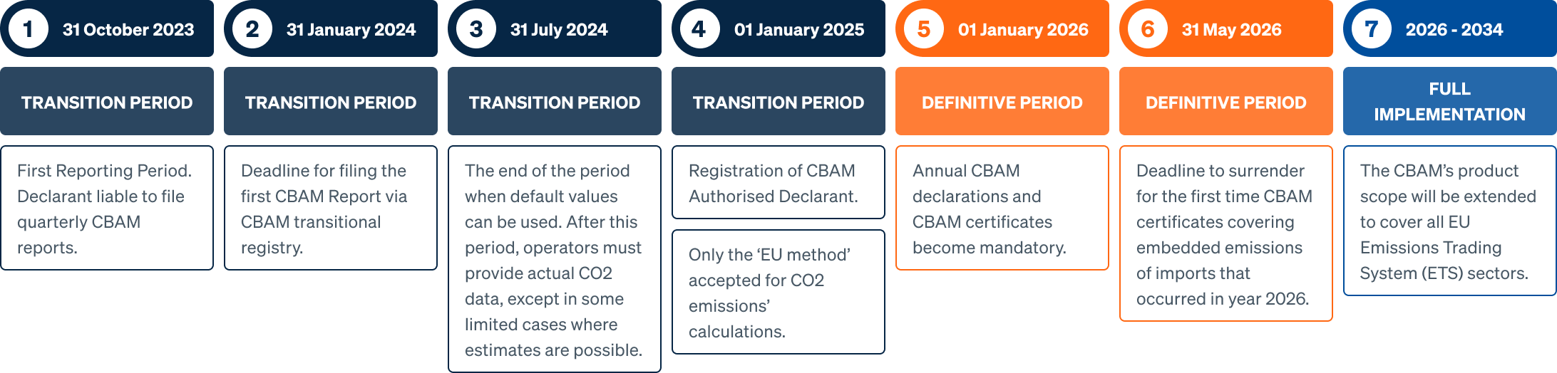 CBAM Reporting Calendar for the Transition Phase