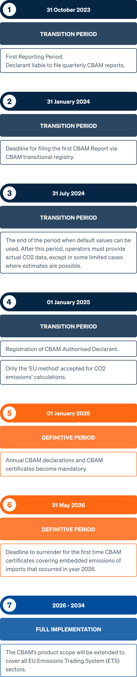 CBAM Reporting Calendar for the Transition Phase