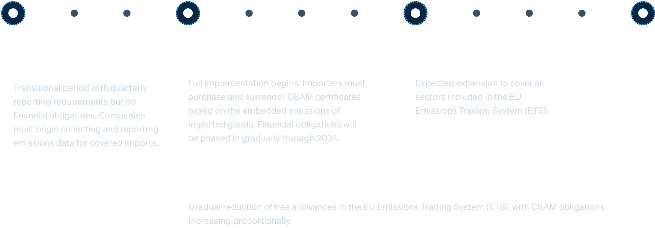 Timeline of critical dates for CBAM implementation